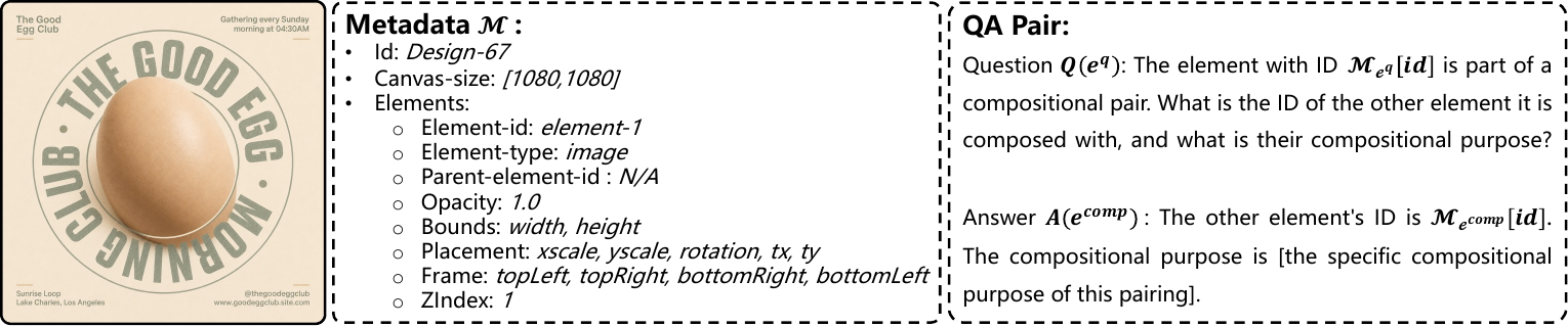 CoDeLayout data format with rendered image, metadata, and QA annotations