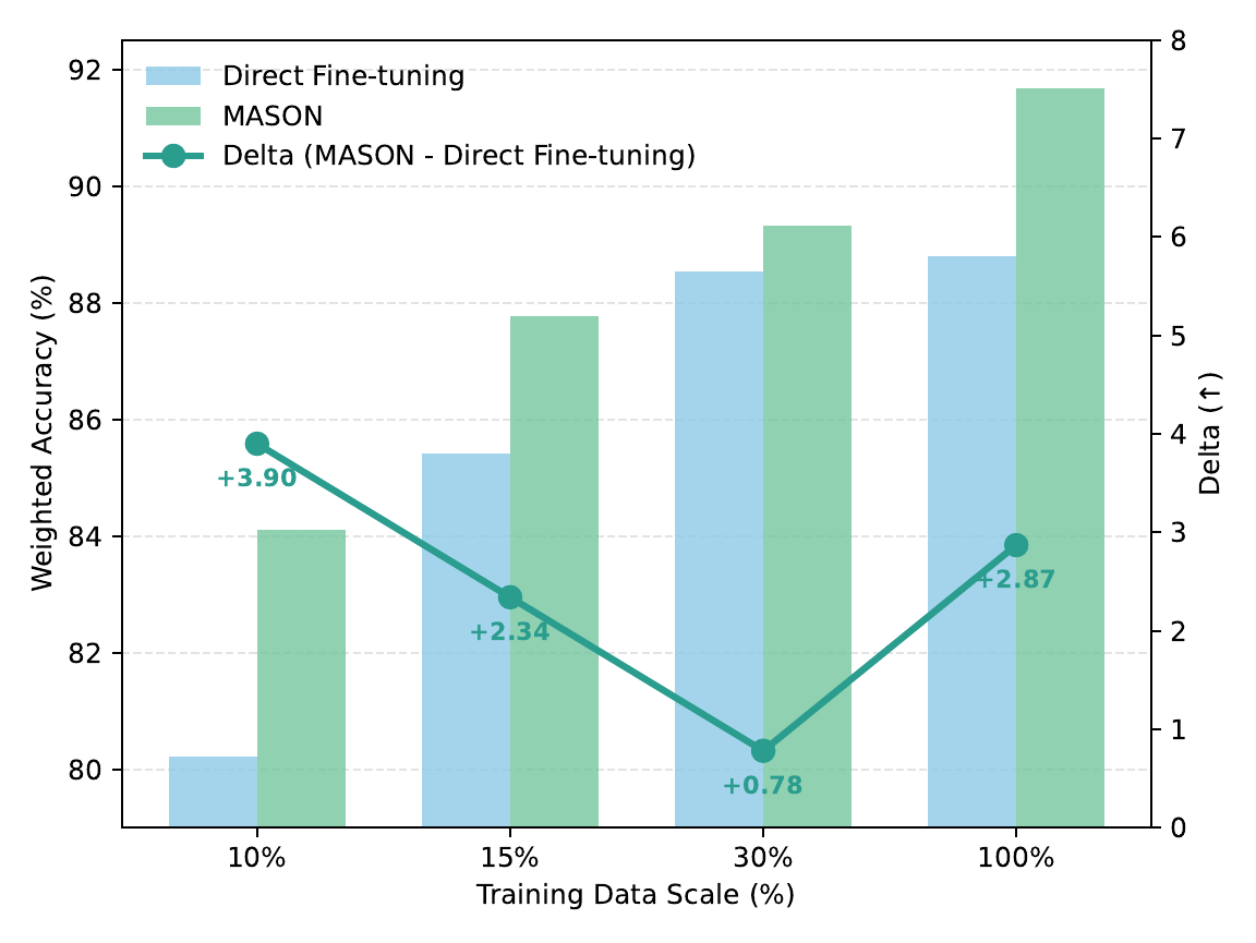 Data scale ablation comparing MASON with direct finetuning