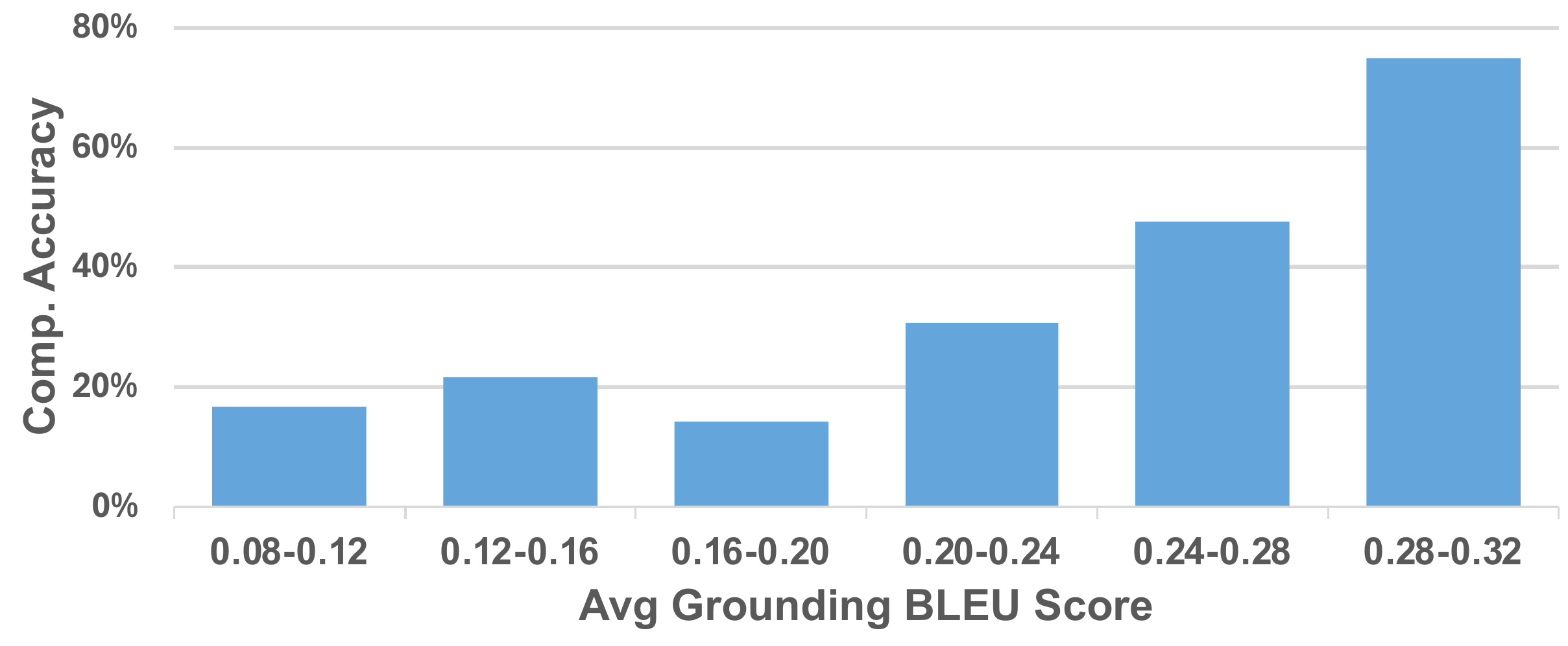 Grounding performance versus compositional element identification accuracy