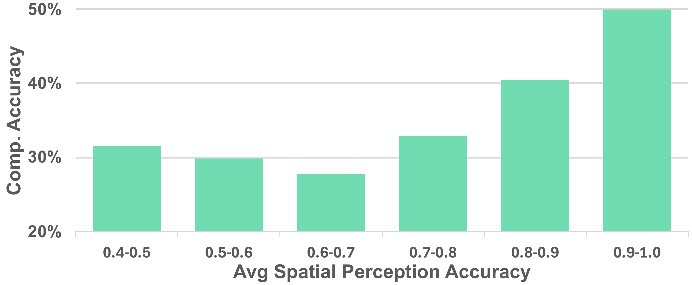 Spatial relation perception accuracy versus compositional element identification accuracy