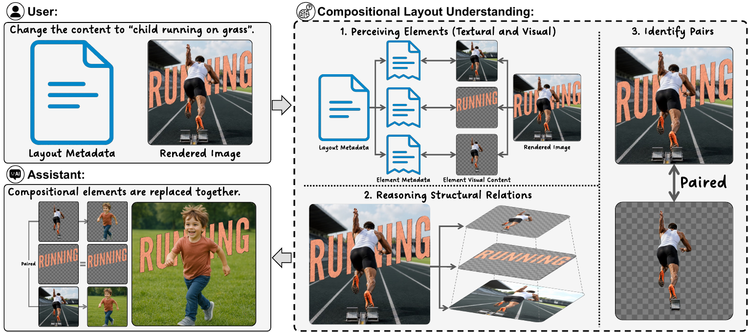 Design assistant workflow for compositional layout understanding
