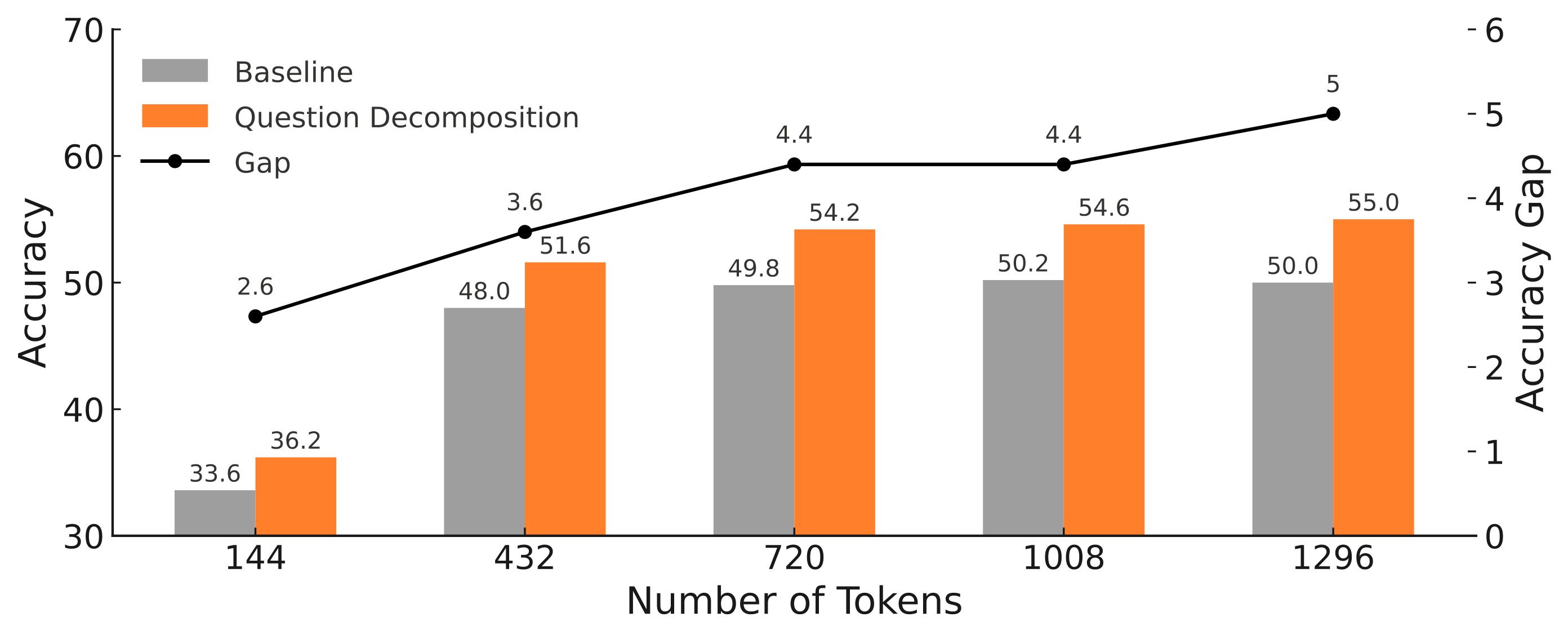 Token overload experiment