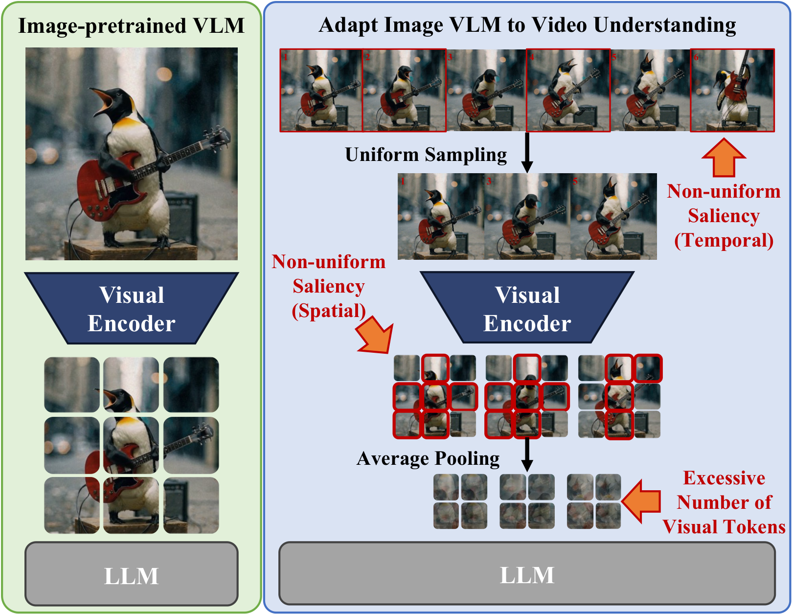 Perception bottleneck and token overload challenges
