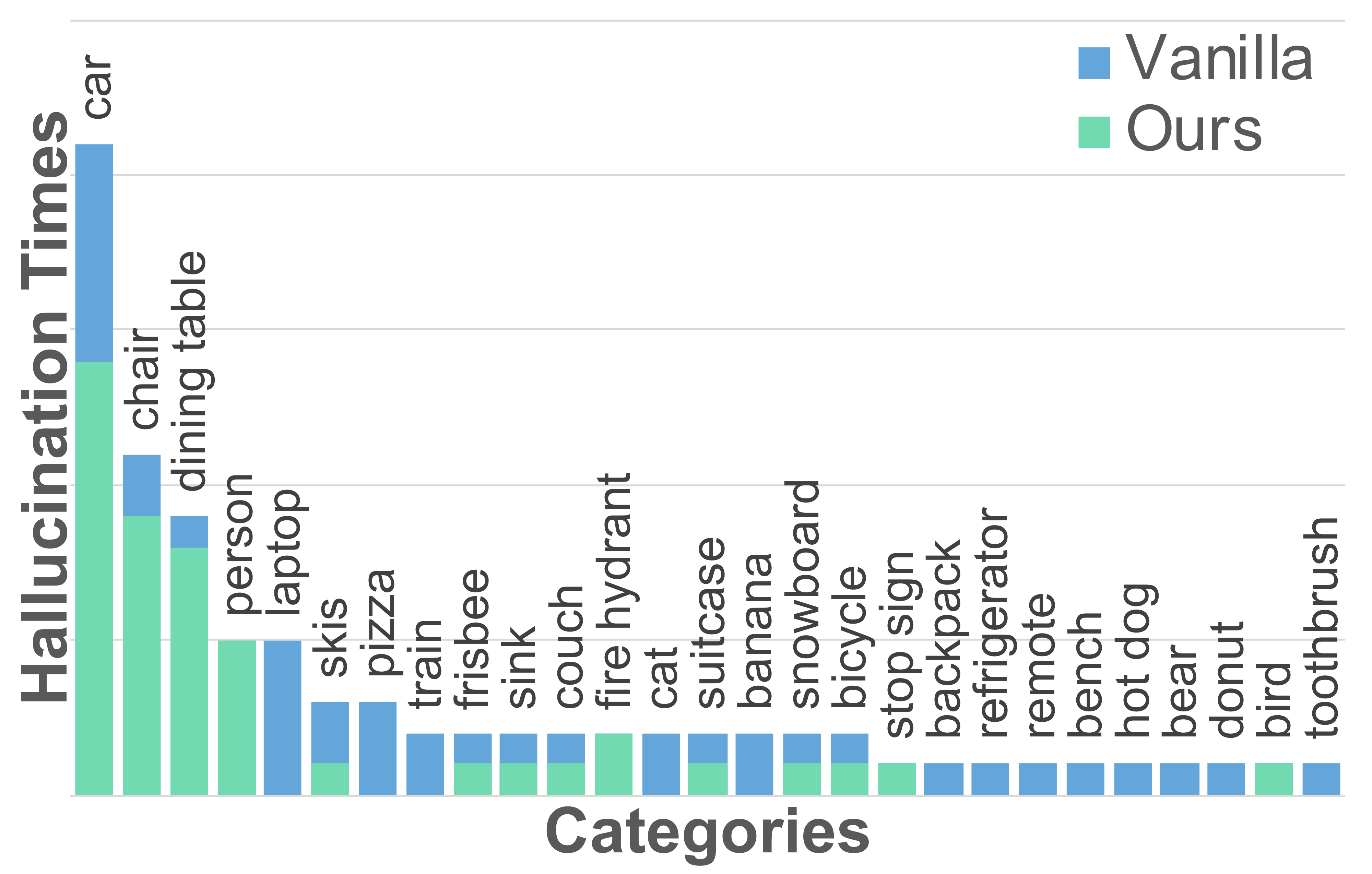 Ablation: inherent bias