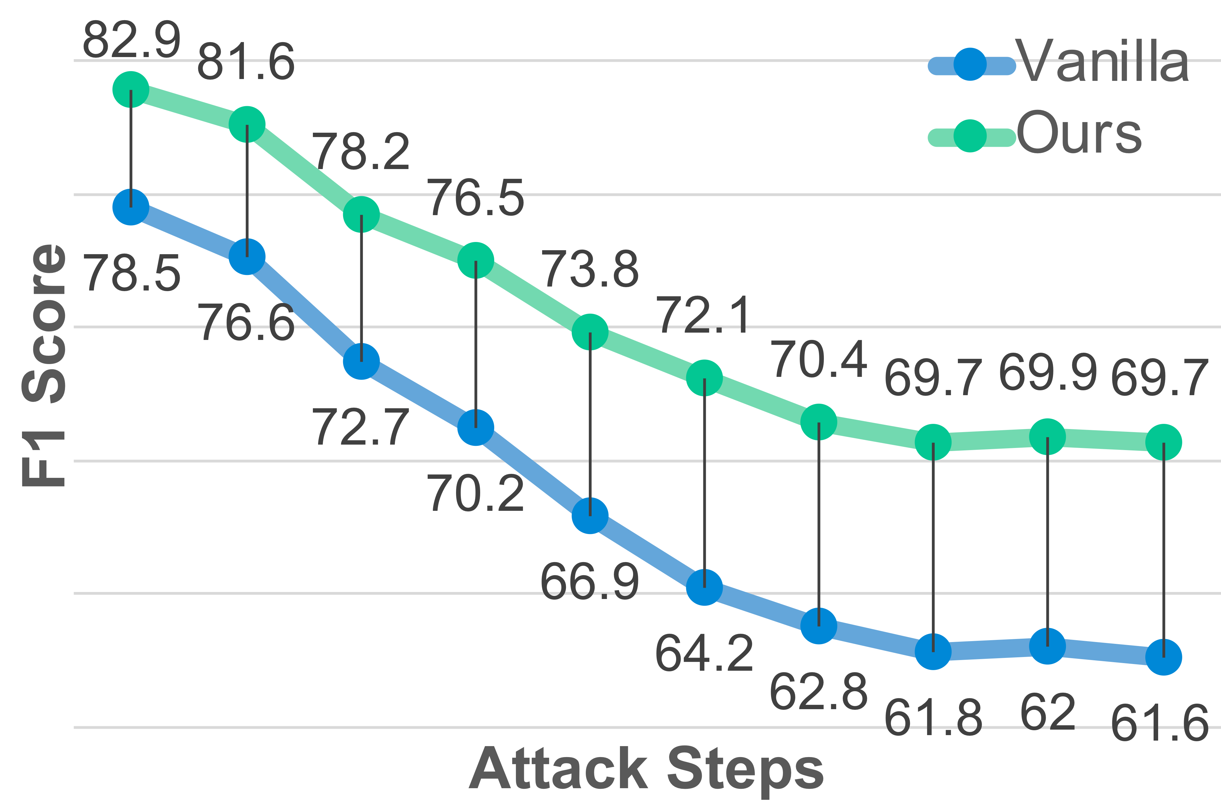 Ablation: vulnerability