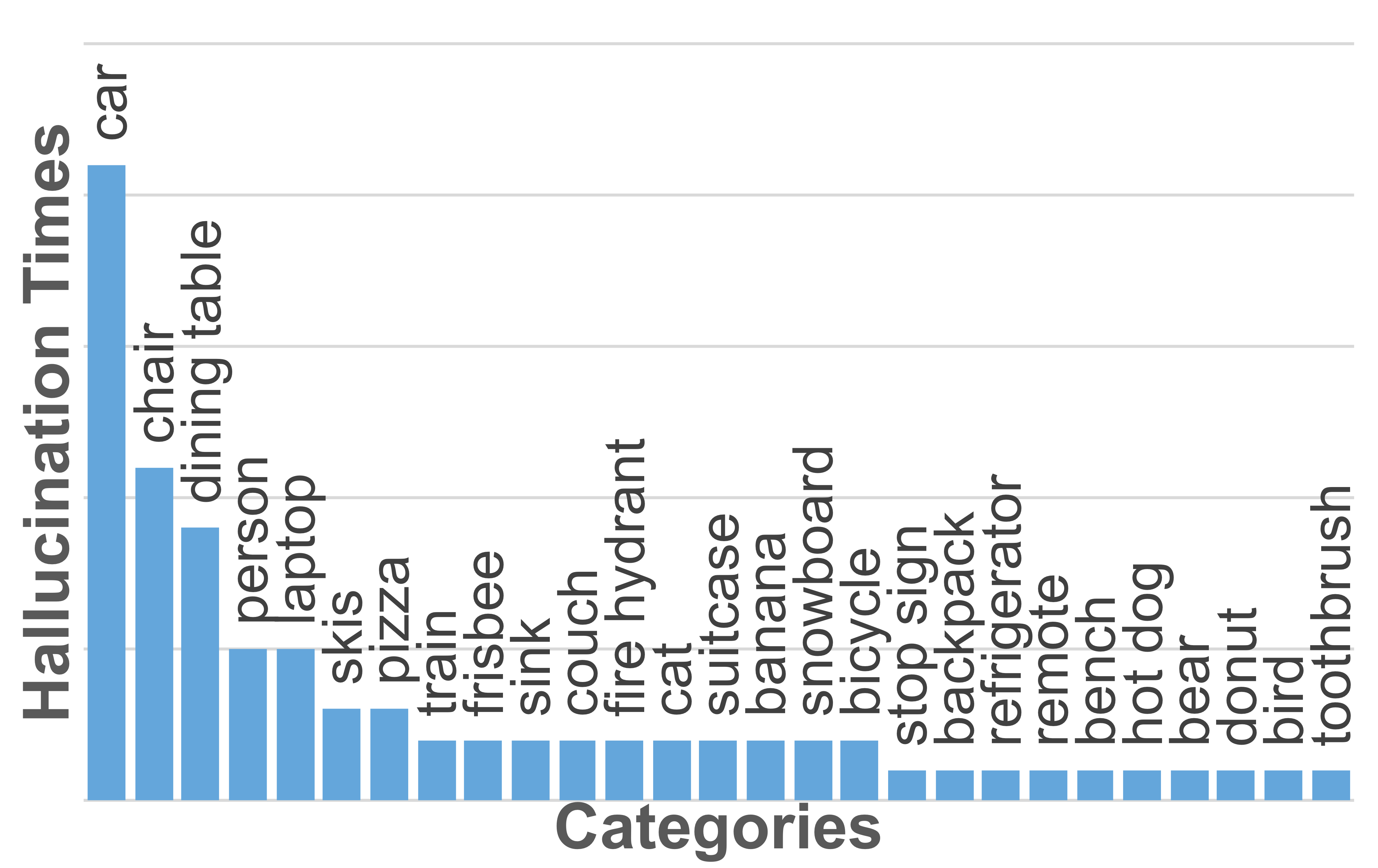 Inherent bias analysis