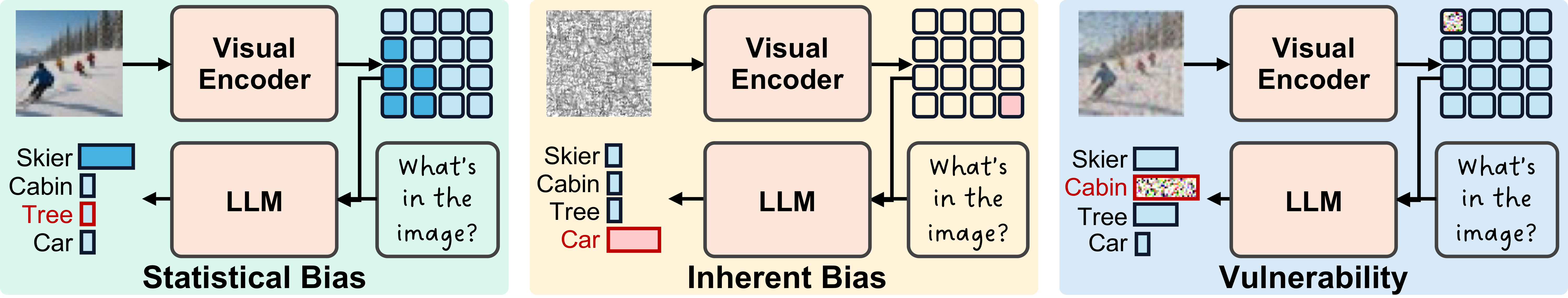 Three key issues in LVLM visual encoders