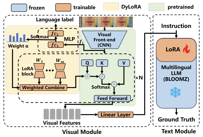 Thumbnail: LipReading low-resource languages paper