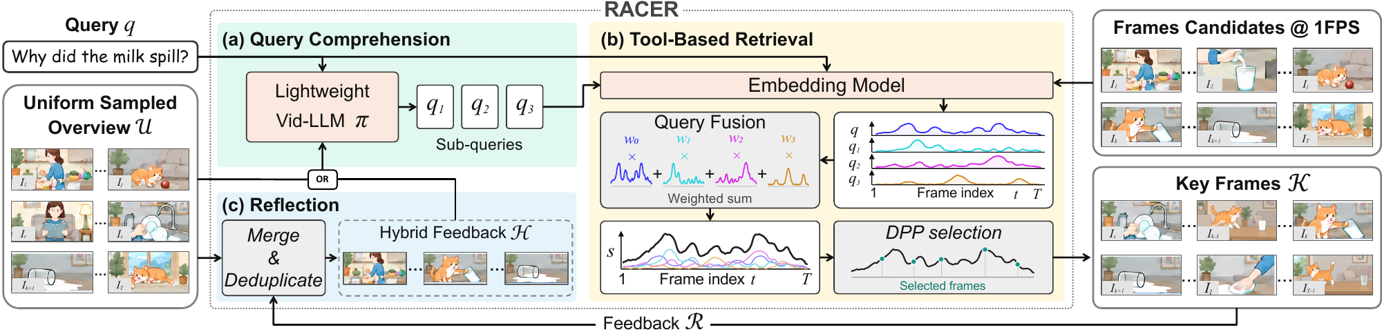 RACER framework: query comprehension, tool-based retrieval, and reflection