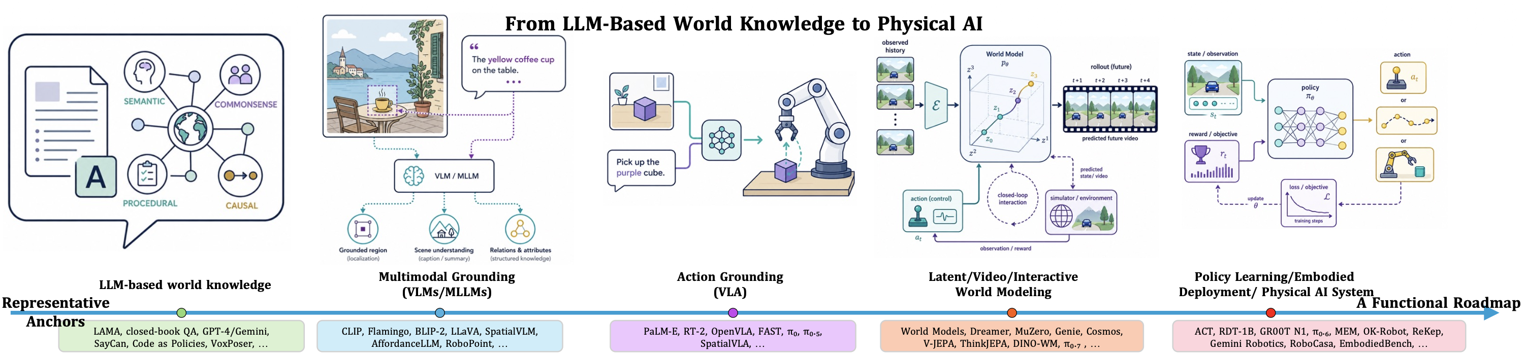 Thumbnail: LLM-based world knowledge to Physical AI survey